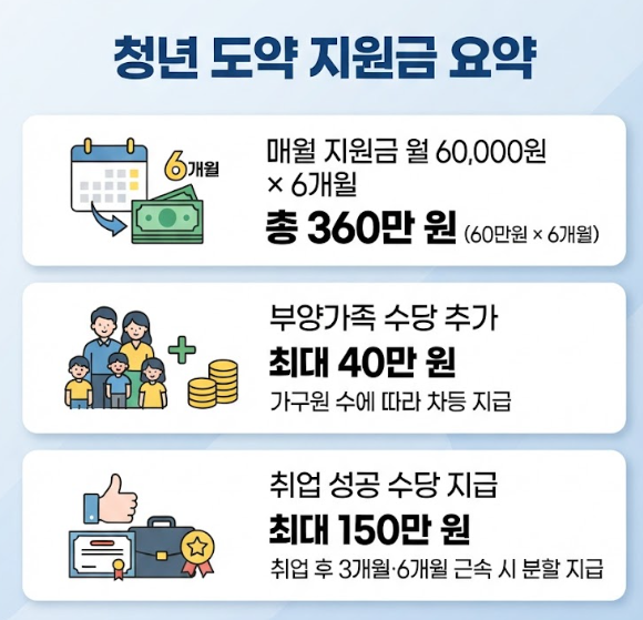 구직촉진수당 신청방법
