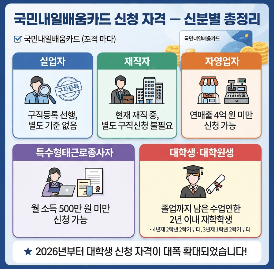 국민내일배움카드 신청 자격