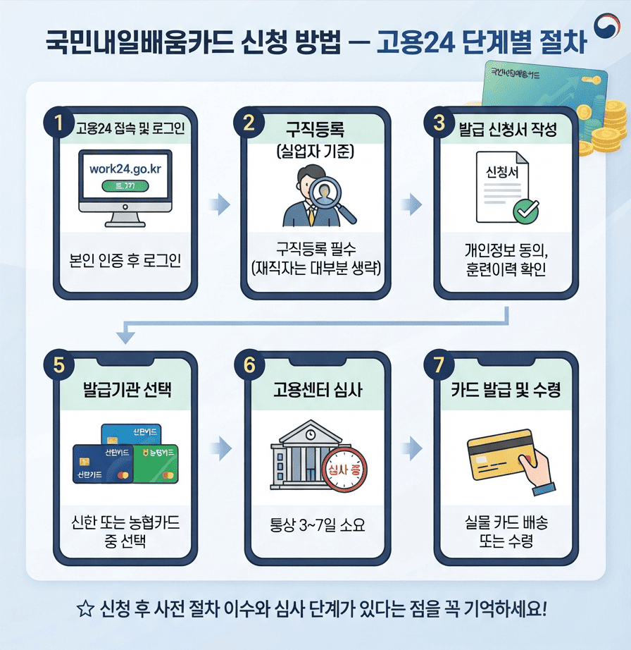 국민내일배움카드 신청 자격