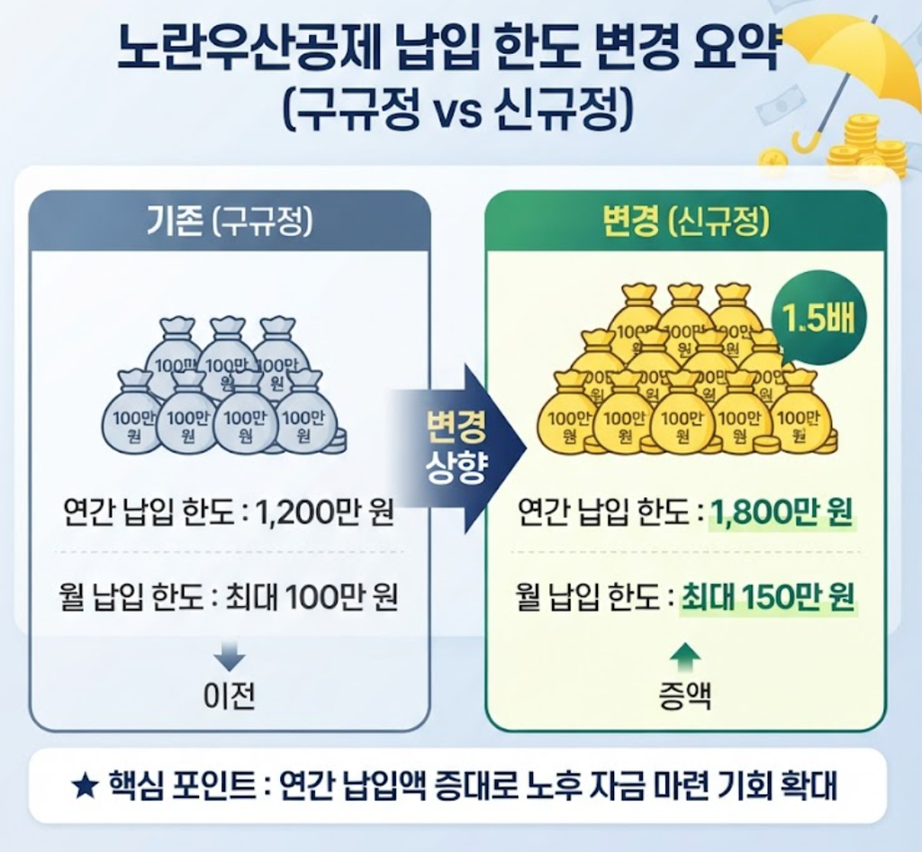 노란우산공제 납입한도