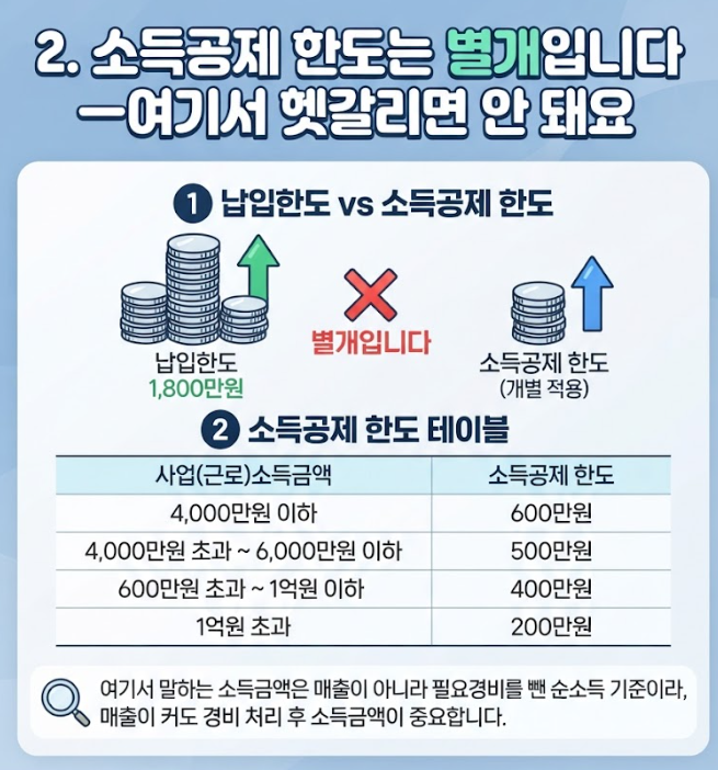 노란우산공제 납입한도
