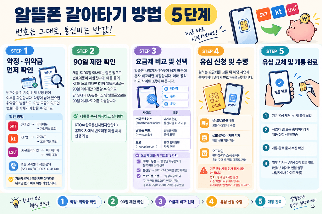 알뜰폰 갈아타기 방법