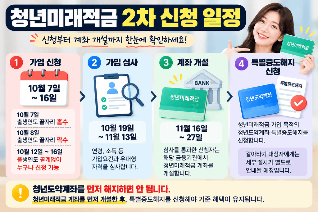 청년도약계좌 청년미래적금 갈아타기