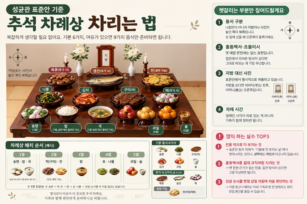 추석 차례상 차리는 법