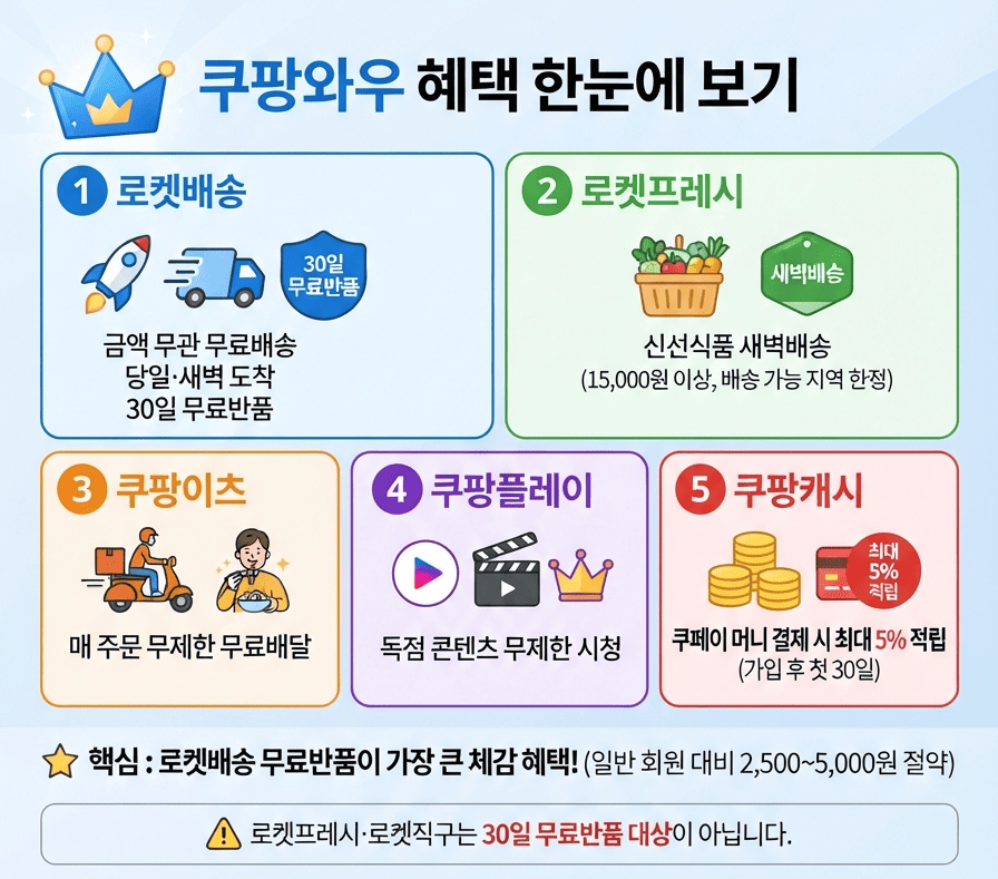 쿠팡와우 혜택